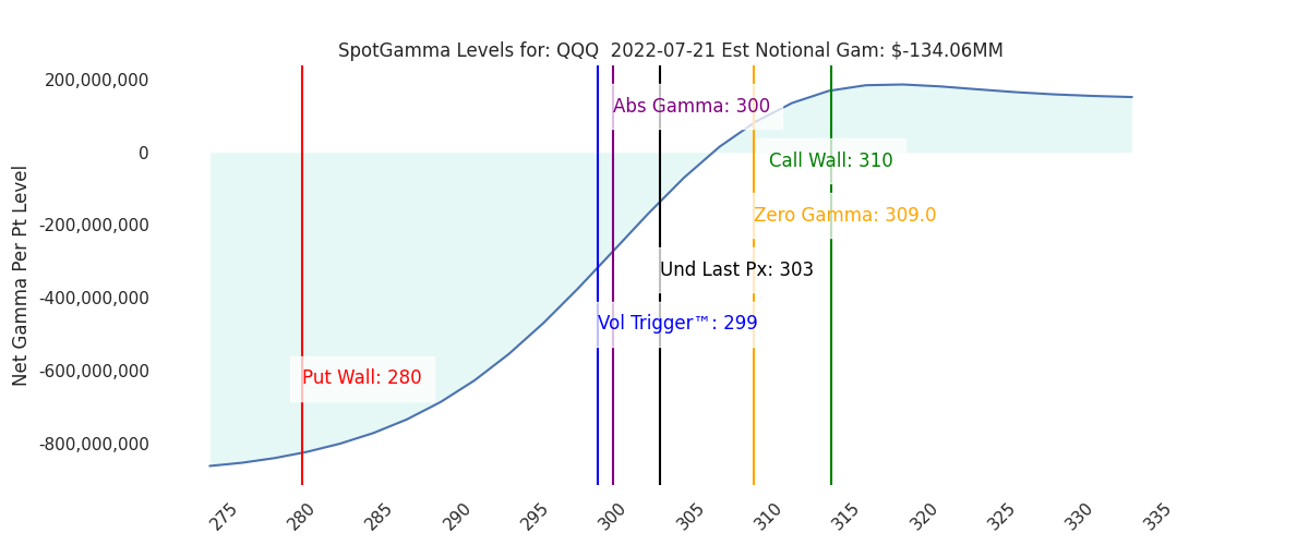 2022-07-21_CBOE_gammagraph_AMQQQ.png