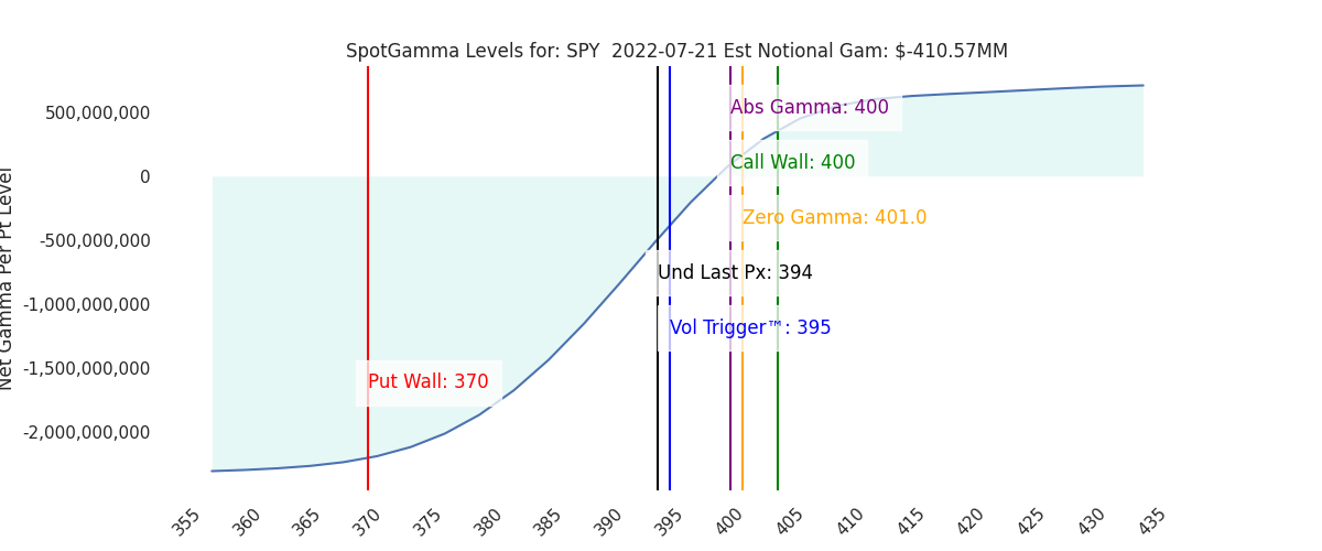 2022-07-21_CBOE_gammagraph_AMSPY.png
