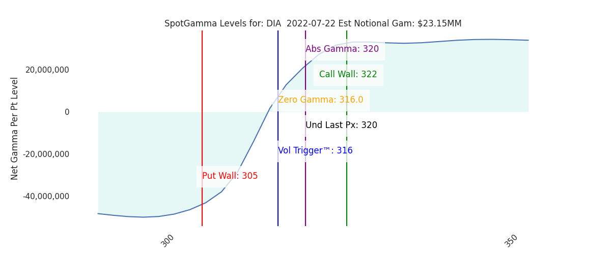 2022-07-22_CBOE_gammagraph_AMDIA.png