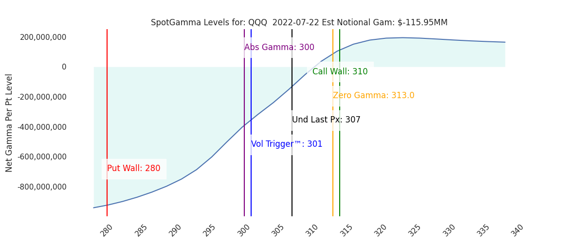 2022-07-22_CBOE_gammagraph_AMQQQ.png