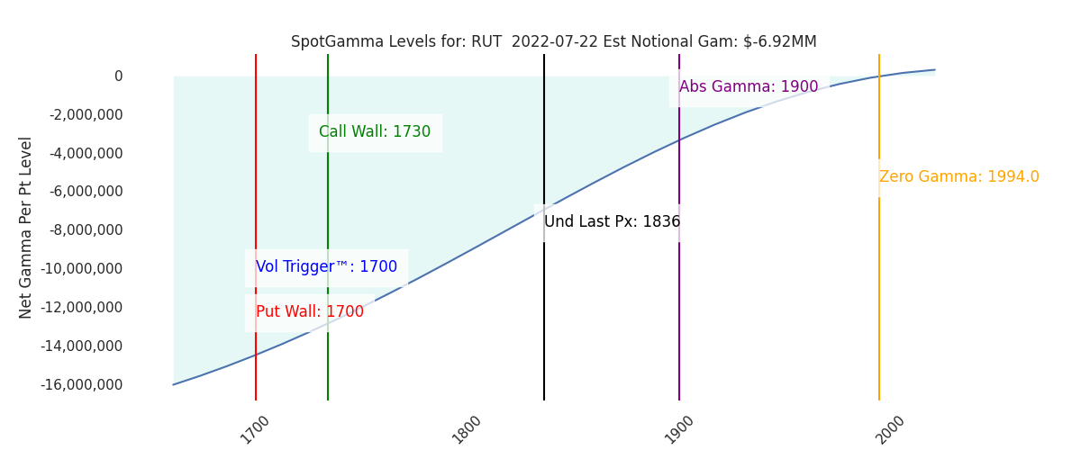 2022-07-22_CBOE_gammagraph_AMRUT.png
