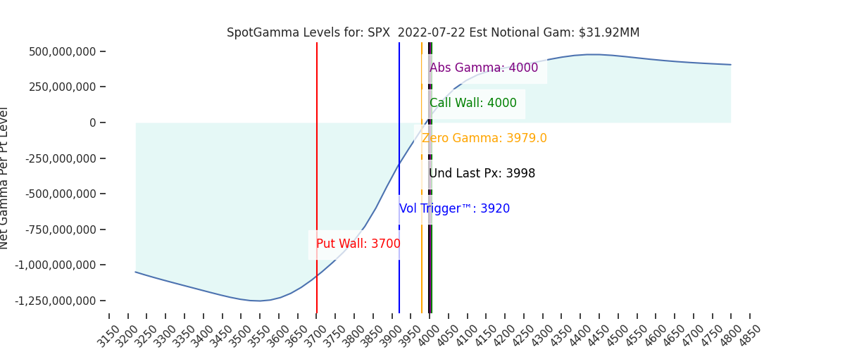 2022-07-22_CBOE_gammagraph_AMSPX.png