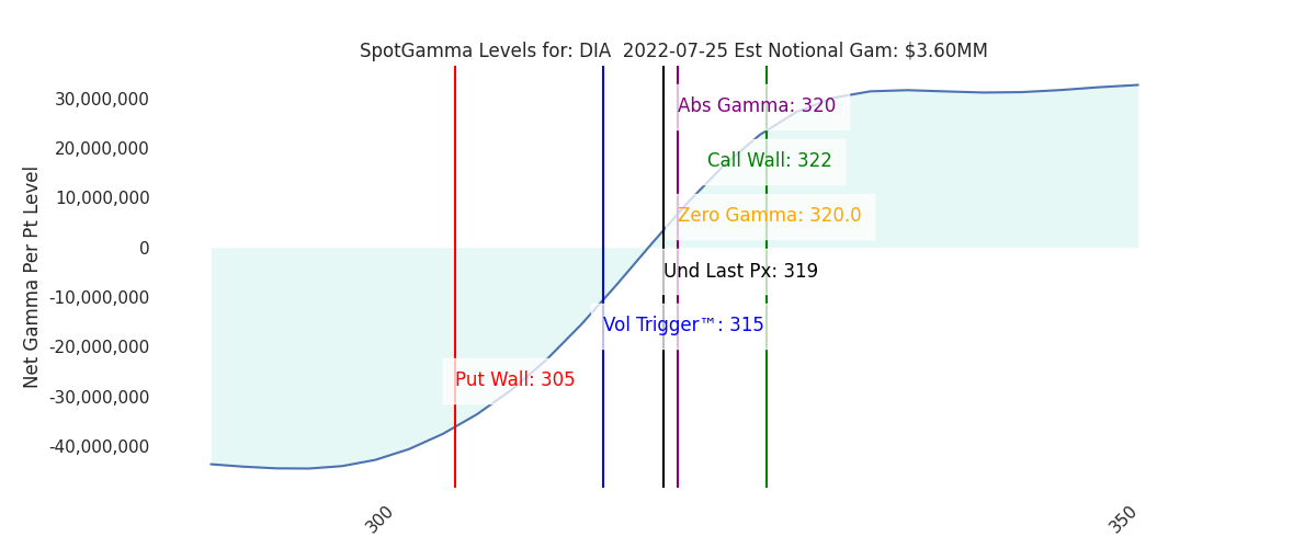 2022-07-25_CBOE_gammagraph_AMDIA.png