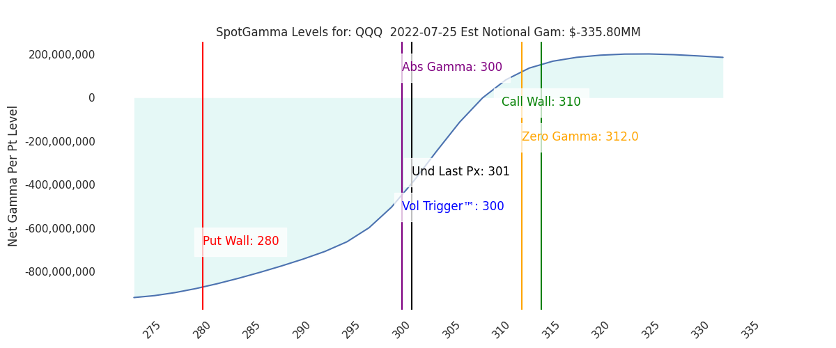 2022-07-25_CBOE_gammagraph_AMQQQ.png