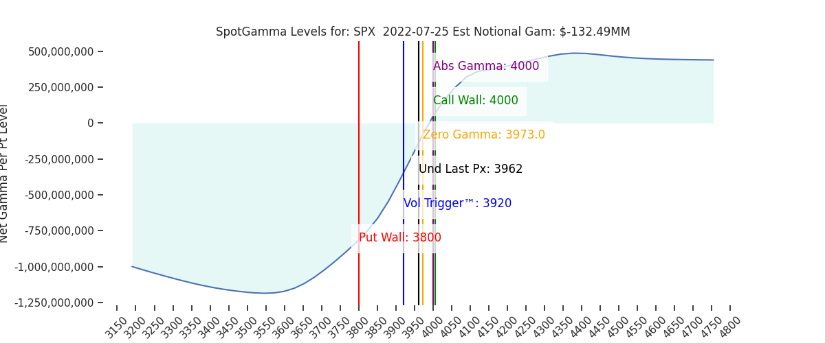 2022-07-25_CBOE_gammagraph_AMSPX.png