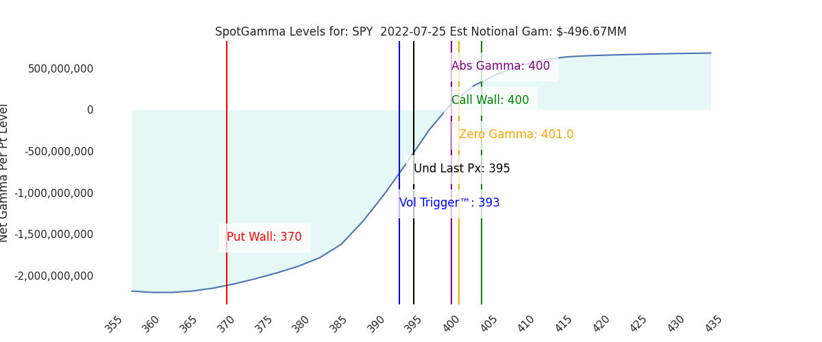 2022-07-25_CBOE_gammagraph_AMSPY.png