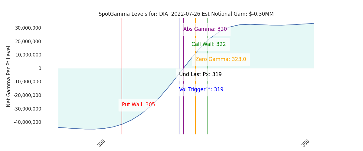 2022-07-26_CBOE_gammagraph_AMDIA.png
