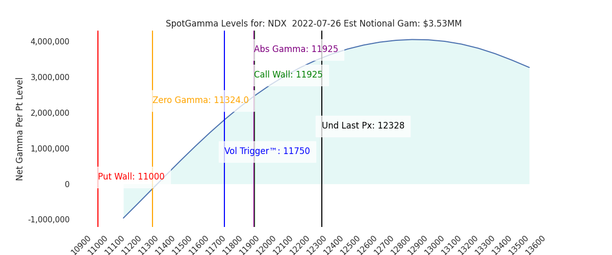 2022-07-26_CBOE_gammagraph_AMNDX.png