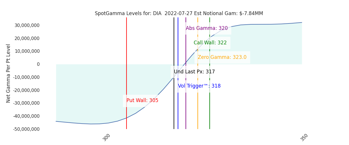 2022-07-27_CBOE_gammagraph_AMDIA.png