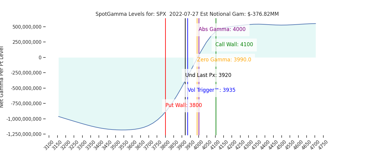 2022-07-27_CBOE_gammagraph_AMSPX.png