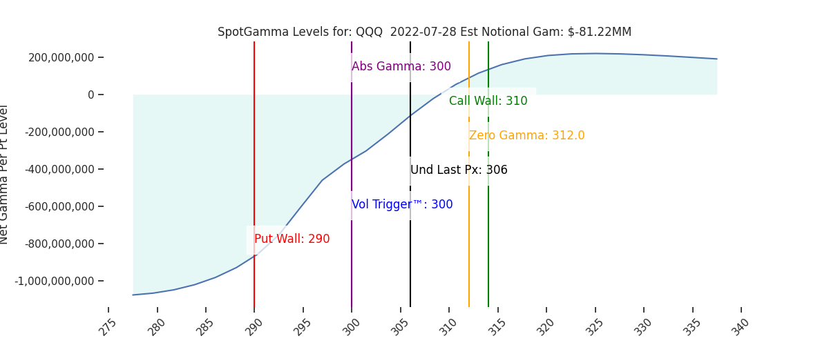 2022-07-28_CBOE_gammagraph_AMQQQ.png