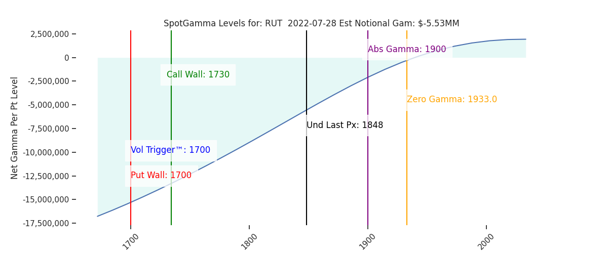 2022-07-28_CBOE_gammagraph_AMRUT.png