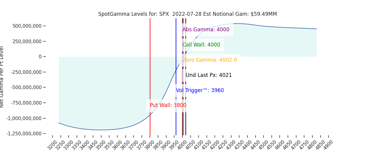 2022-07-28_CBOE_gammagraph_AMSPX.png