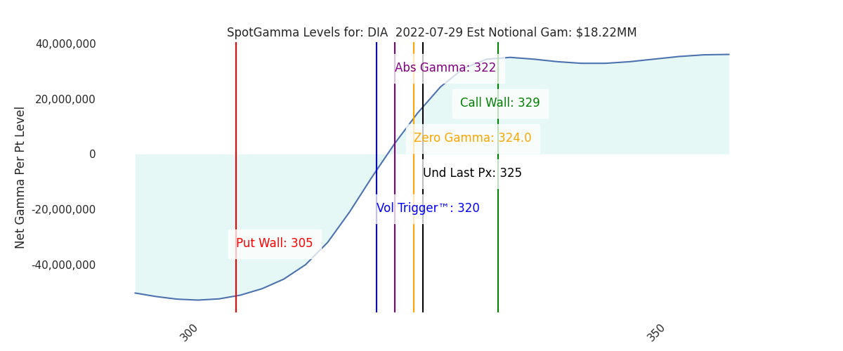 2022-07-29_CBOE_gammagraph_AMDIA.png