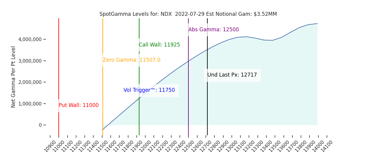 2022-07-29_CBOE_gammagraph_AMNDX.png