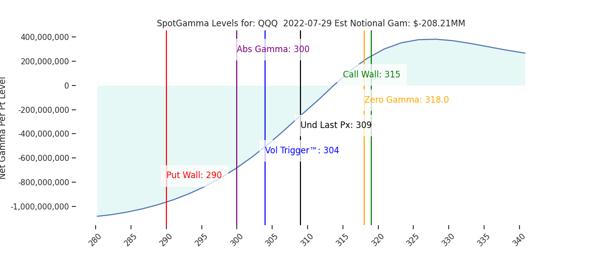 2022-07-29_CBOE_gammagraph_AMQQQ.png