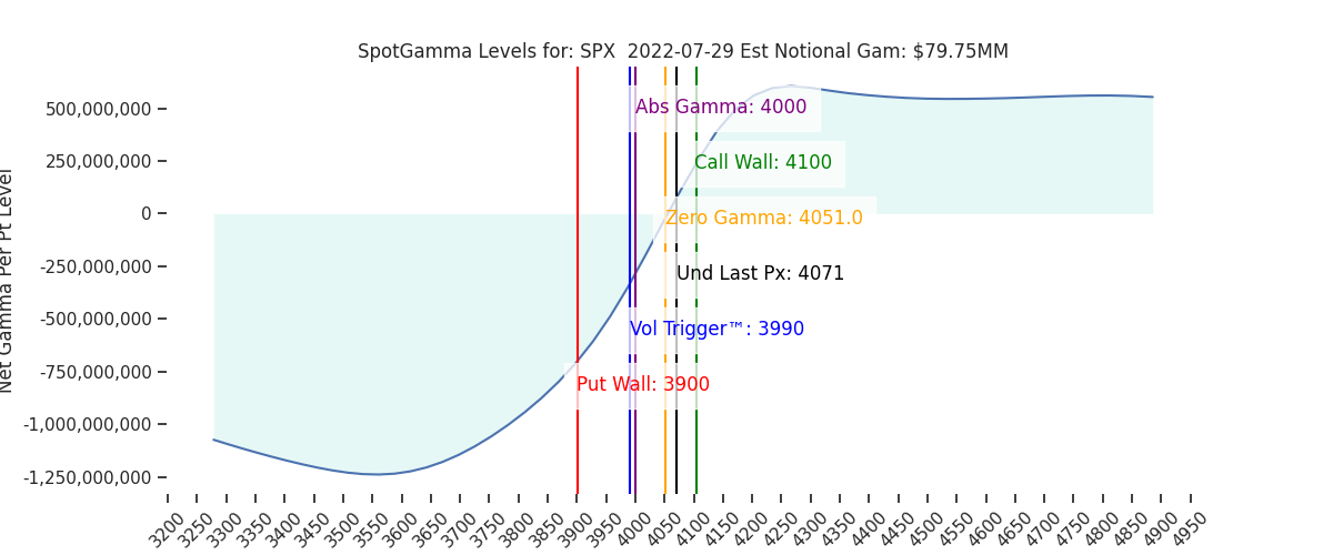 2022-07-29_CBOE_gammagraph_AMSPX.png
