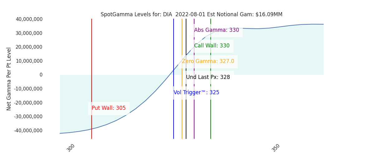 2022-08-01_CBOE_gammagraph_AMDIA.png