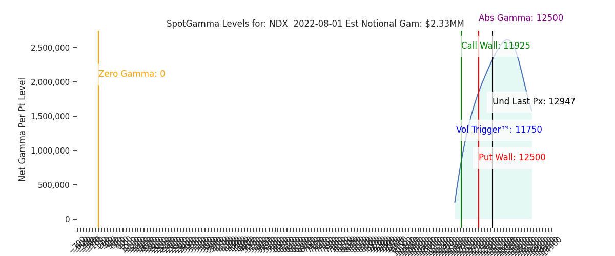 2022-08-01_CBOE_gammagraph_AMNDX.png