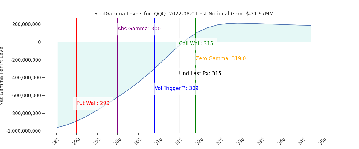 2022-08-01_CBOE_gammagraph_AMQQQ.png