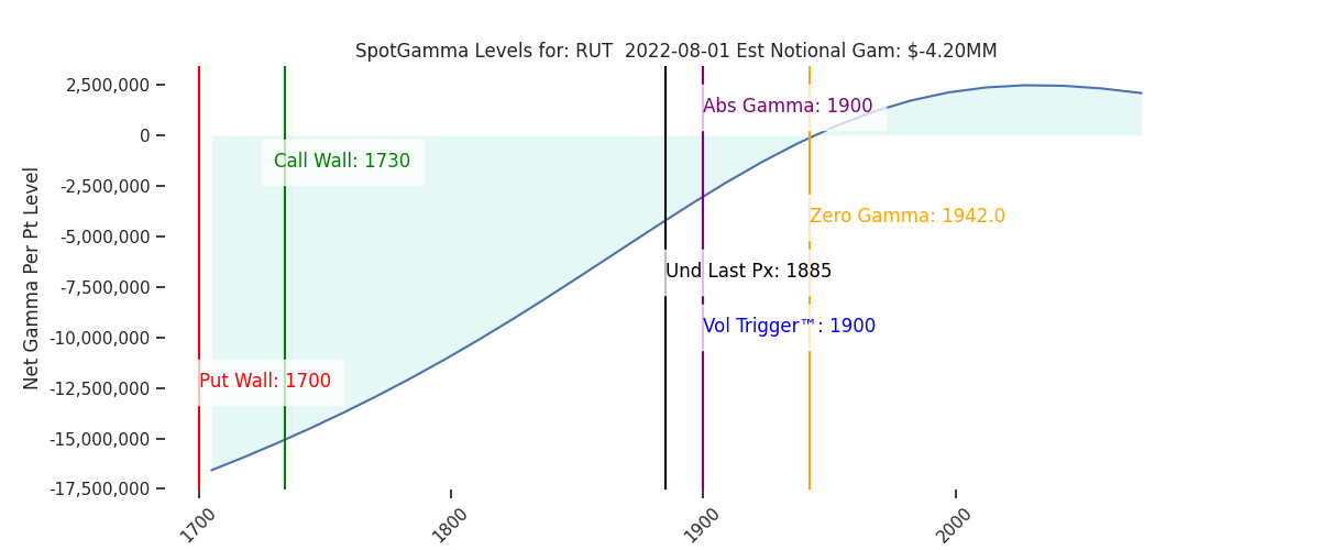 2022-08-01_CBOE_gammagraph_AMRUT.png