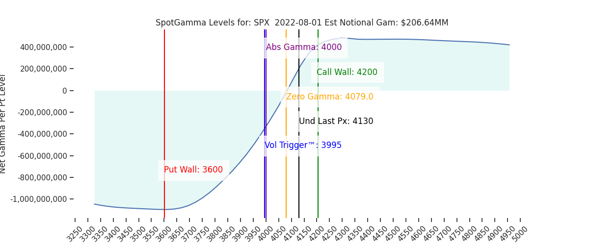 2022-08-01_CBOE_gammagraph_AMSPX.png