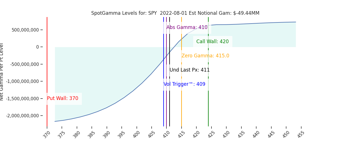 2022-08-01_CBOE_gammagraph_AMSPY.png