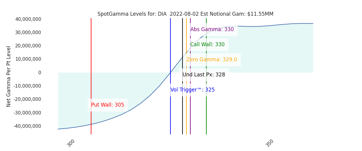 2022-08-02_CBOE_gammagraph_AMDIA.png