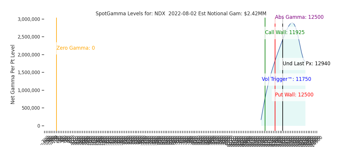 2022-08-02_CBOE_gammagraph_AMNDX.png