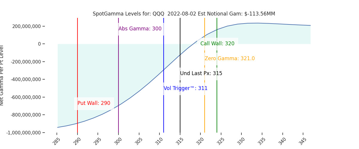 2022-08-02_CBOE_gammagraph_AMQQQ.png