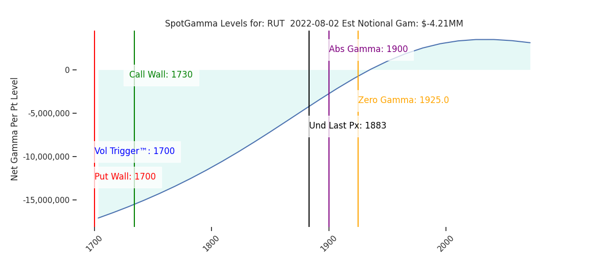 2022-08-02_CBOE_gammagraph_AMRUT.png