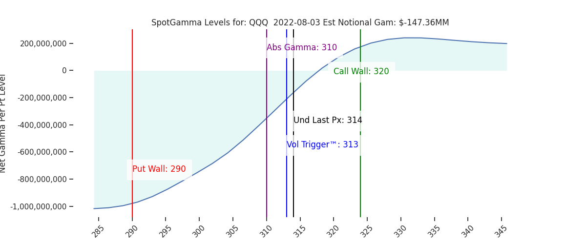 2022-08-03_CBOE_gammagraph_AMQQQ.png