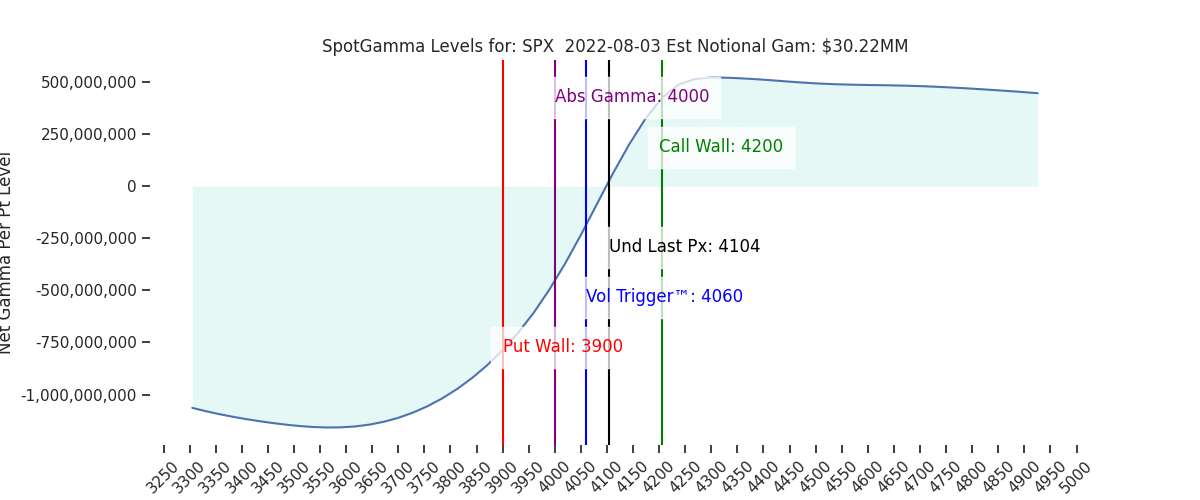 2022-08-03_CBOE_gammagraph_AMSPX.png