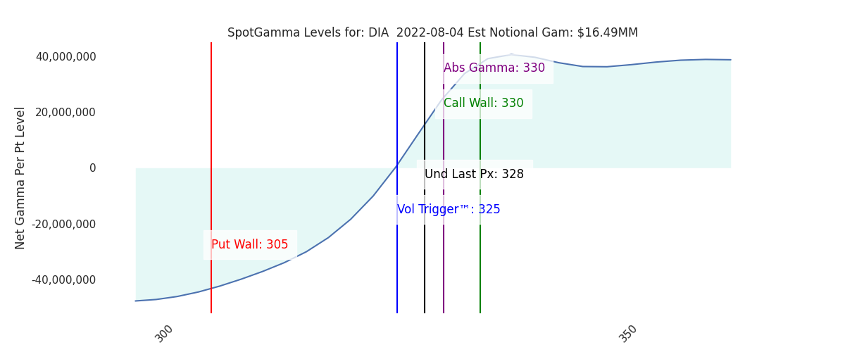 2022-08-04_CBOE_gammagraph_AMDIA.png