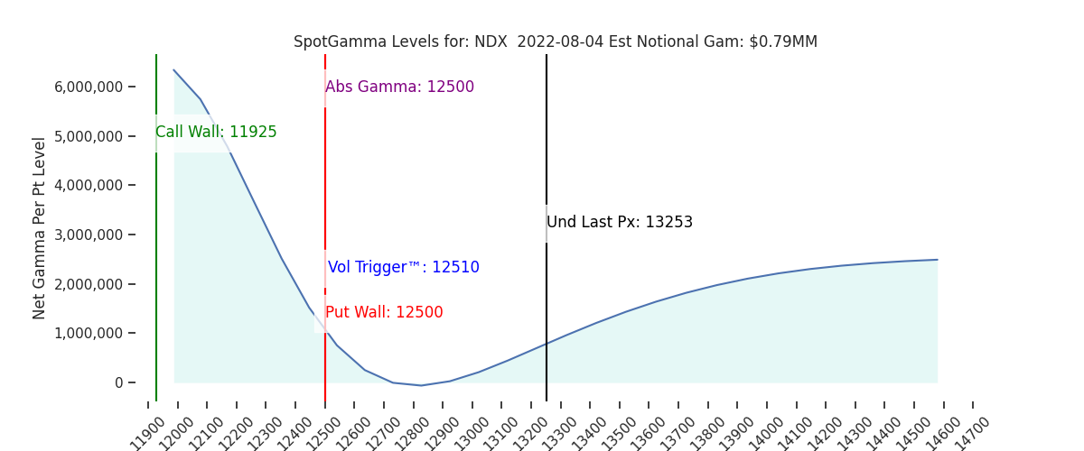 2022-08-04_CBOE_gammagraph_AMNDX.png