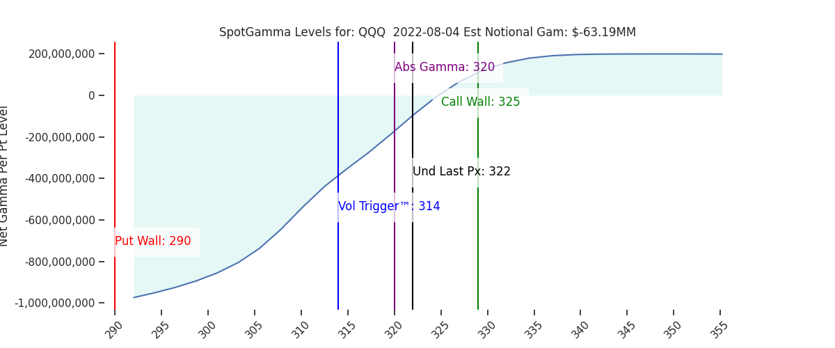 2022-08-04_CBOE_gammagraph_AMQQQ.png