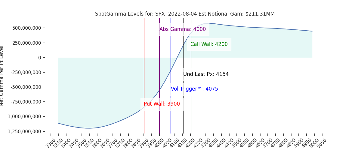 2022-08-04_CBOE_gammagraph_AMSPX.png