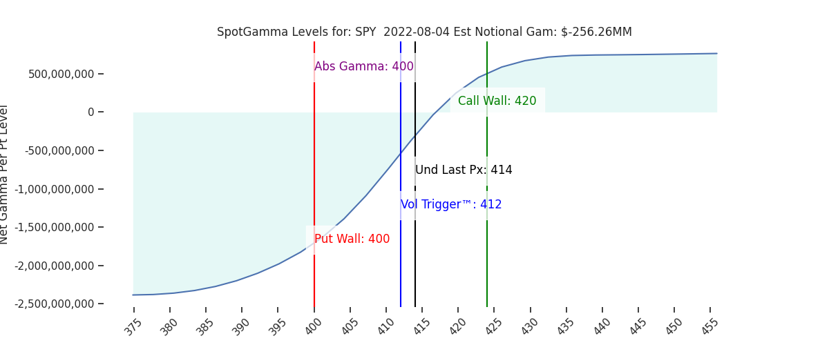 2022-08-04_CBOE_gammagraph_AMSPY.png