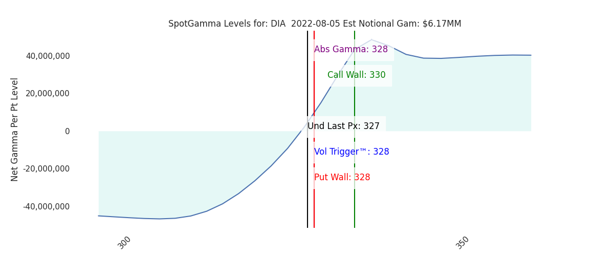 2022-08-05_CBOE_gammagraph_AMDIA.png