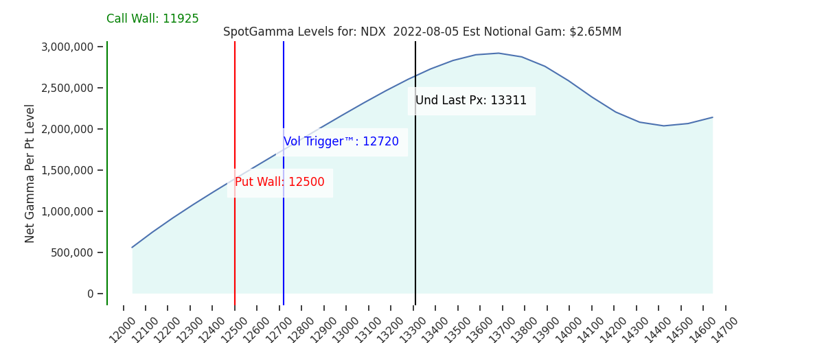 2022-08-05_CBOE_gammagraph_AMNDX.png