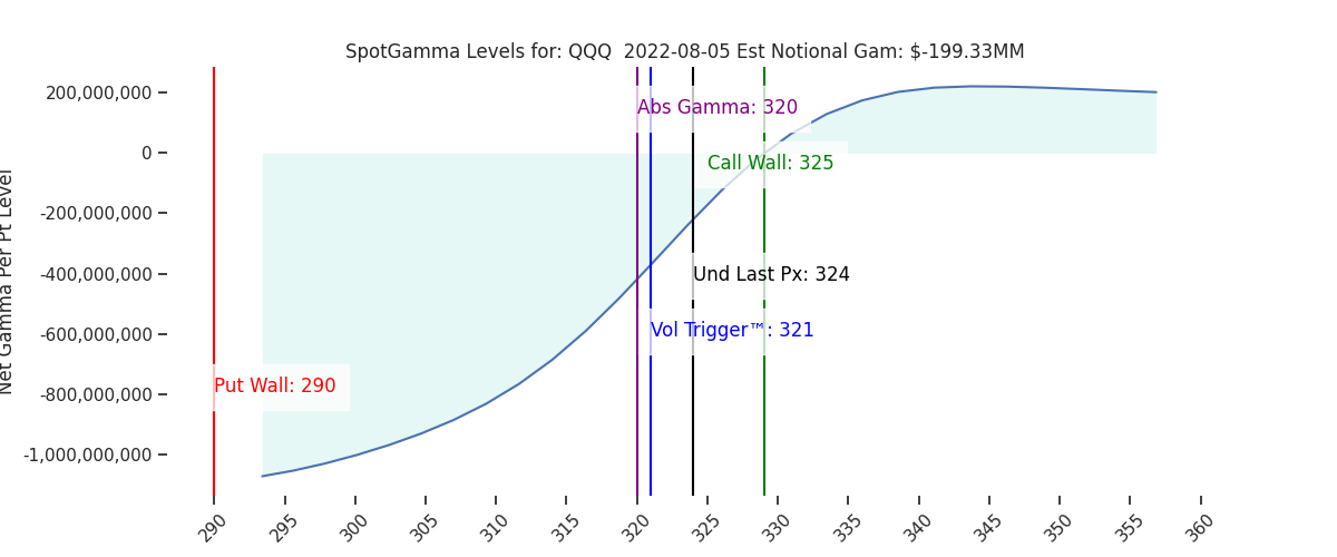 2022-08-05_CBOE_gammagraph_AMQQQ.png