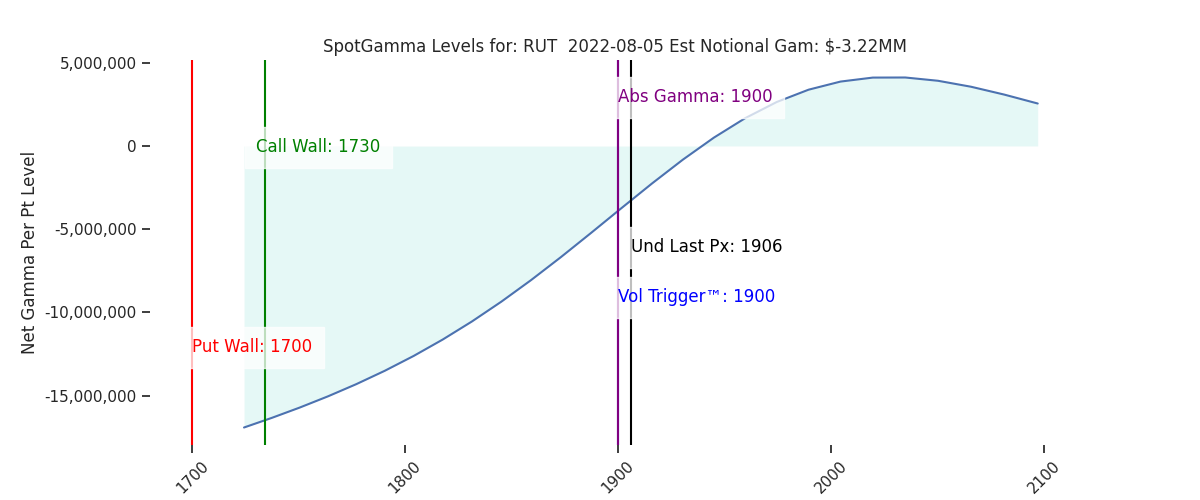 2022-08-05_CBOE_gammagraph_AMRUT.png