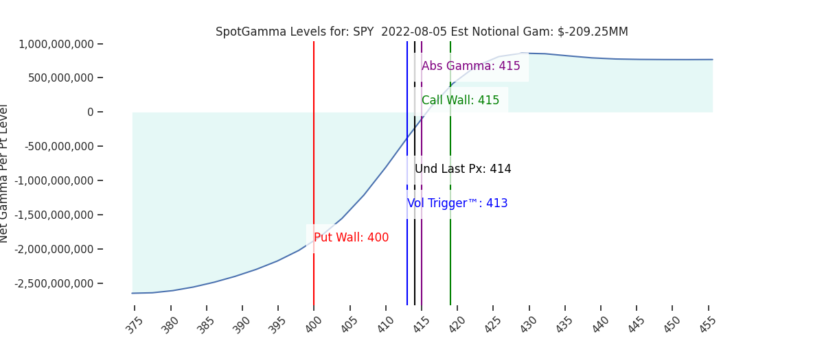 2022-08-05_CBOE_gammagraph_AMSPY.png