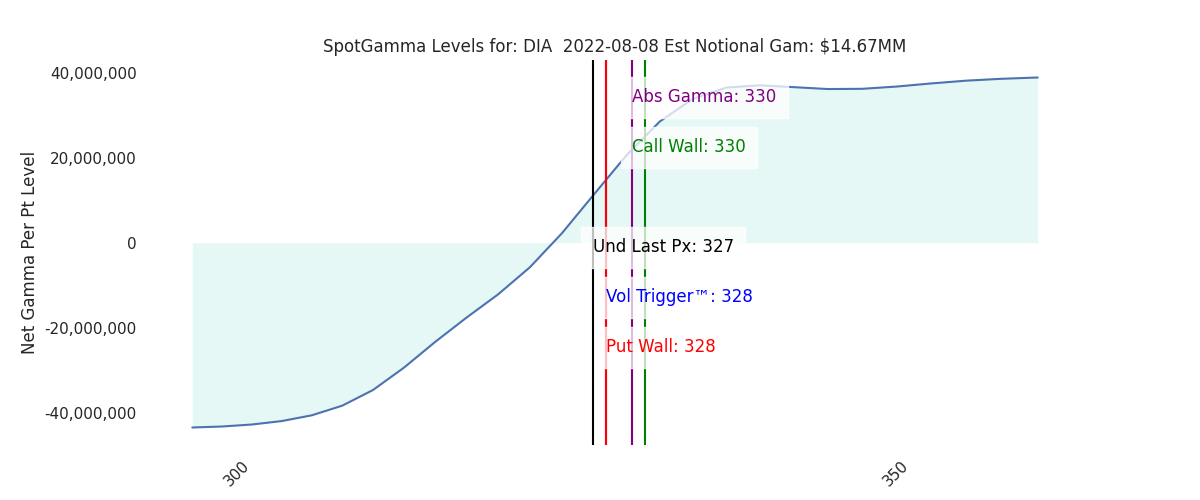 2022-08-08_CBOE_gammagraph_AMDIA.png