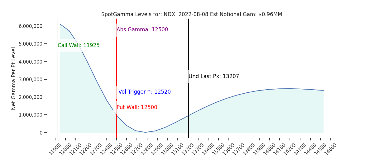 2022-08-08_CBOE_gammagraph_AMNDX.png