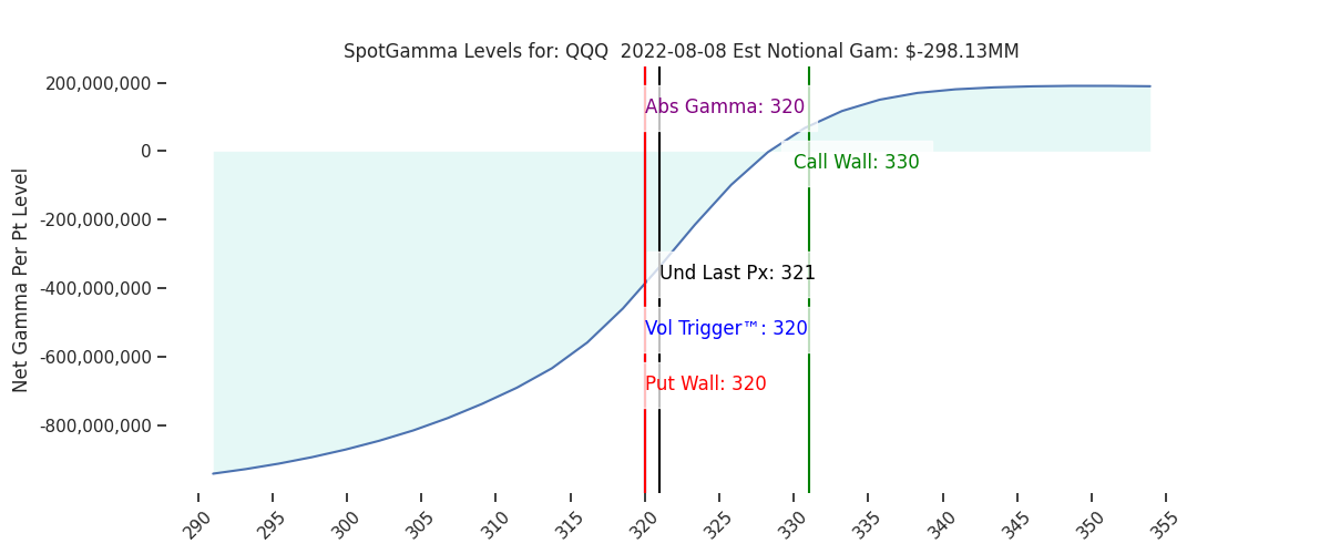 2022-08-08_CBOE_gammagraph_AMQQQ.png
