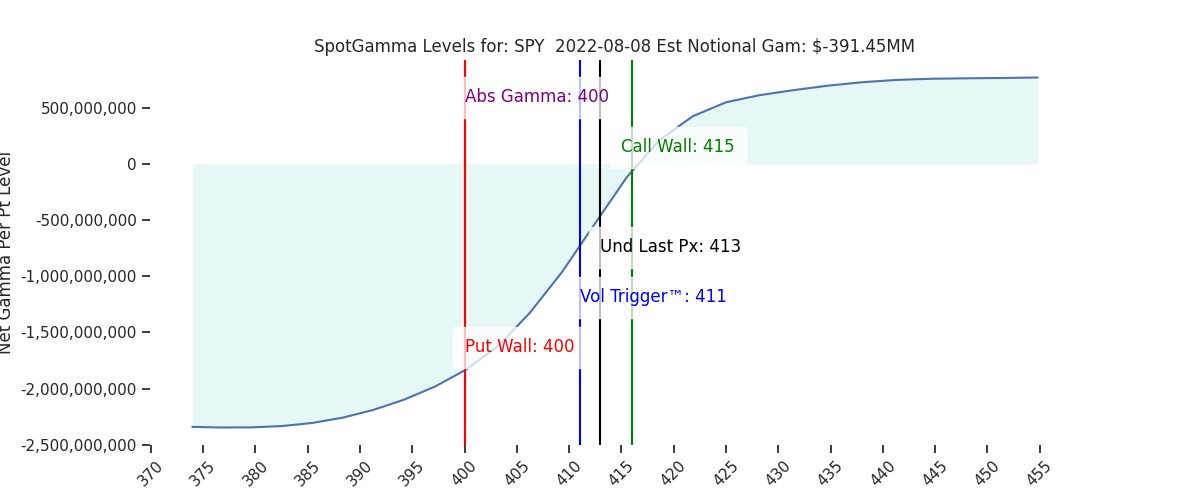 2022-08-08_CBOE_gammagraph_AMSPY.png