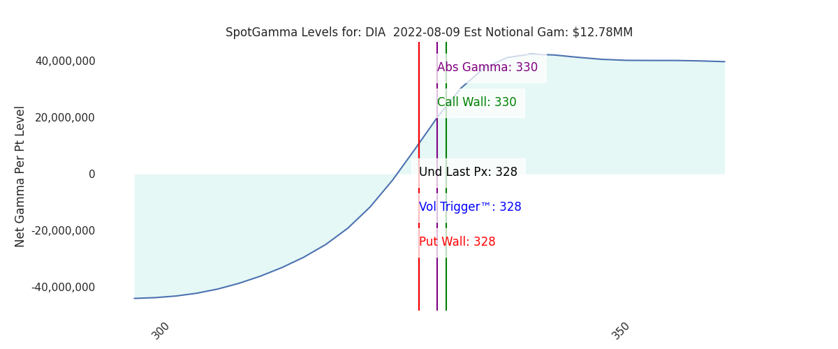 2022-08-09_CBOE_gammagraph_AMDIA.png