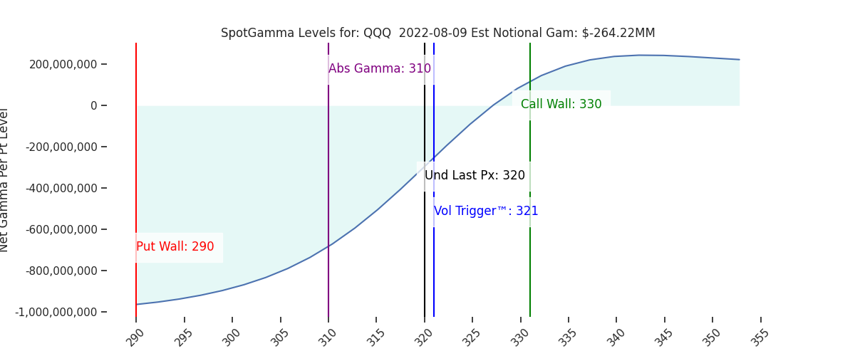 2022-08-09_CBOE_gammagraph_AMQQQ.png