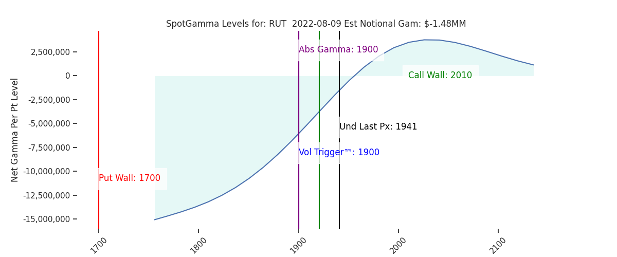 2022-08-09_CBOE_gammagraph_AMRUT.png